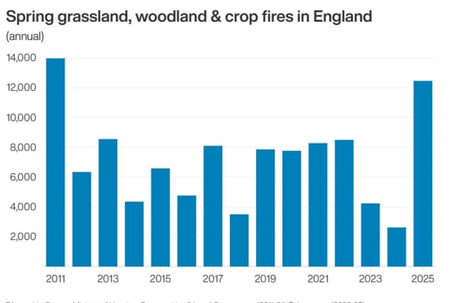 Spring grassland, woodland and crop fires in England