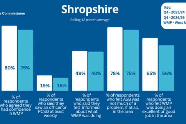 Results from a survey by the West Mercia Police and Crime Commissioner John Campion on the period January to March 2025. Picture: West Mercia PCC