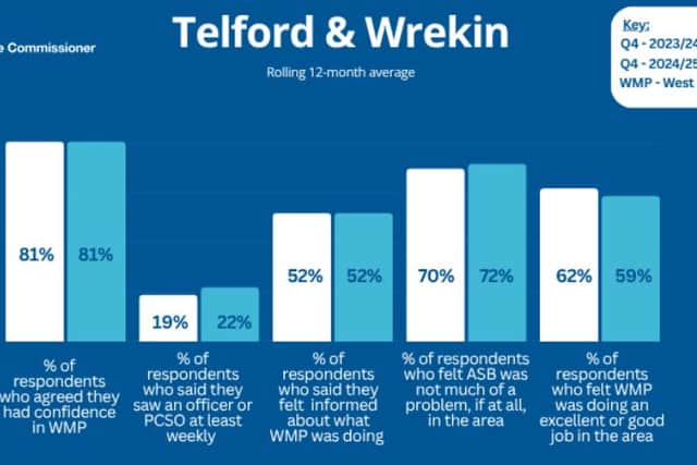 Results from a survey by the West Mercia Police and Crime Commissioner John Campion on the period January to March 2025. Picture: West Mercia PCC