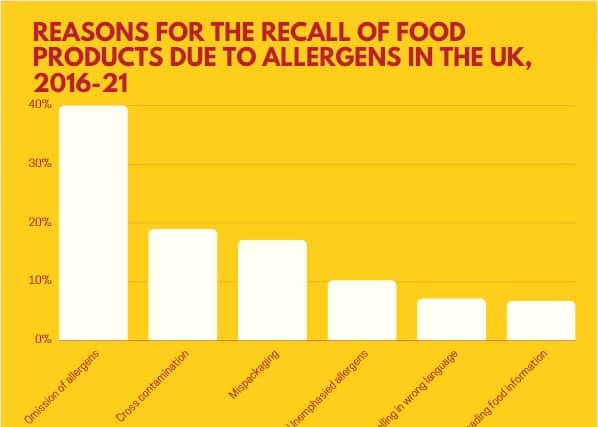 Reasons for the recall of food products due to allergens.
