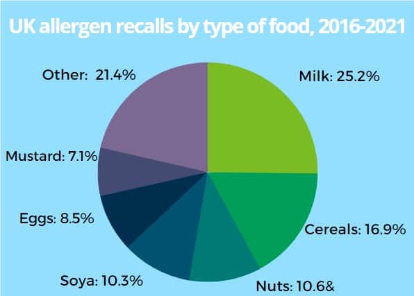 UK allergen recalls by type of food, 2016-2021.