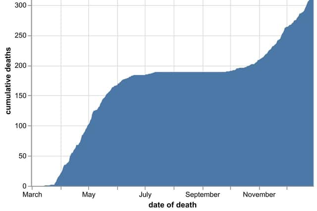 The cumulative number of coronavirus deaths at Shropshire hospitals as of December 31. By date of death, not date death was announced. Data: NHS England.