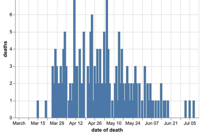 The daily number of coronavirus deaths in Shropshire hospitals as of July 11. Data: NHS England
