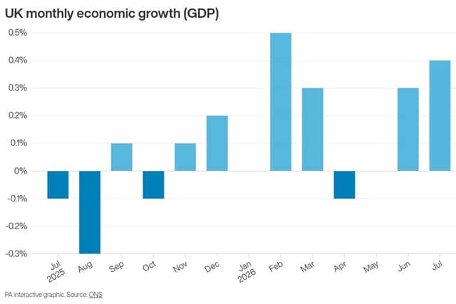 AI spending splurge helps UK economy grow in July