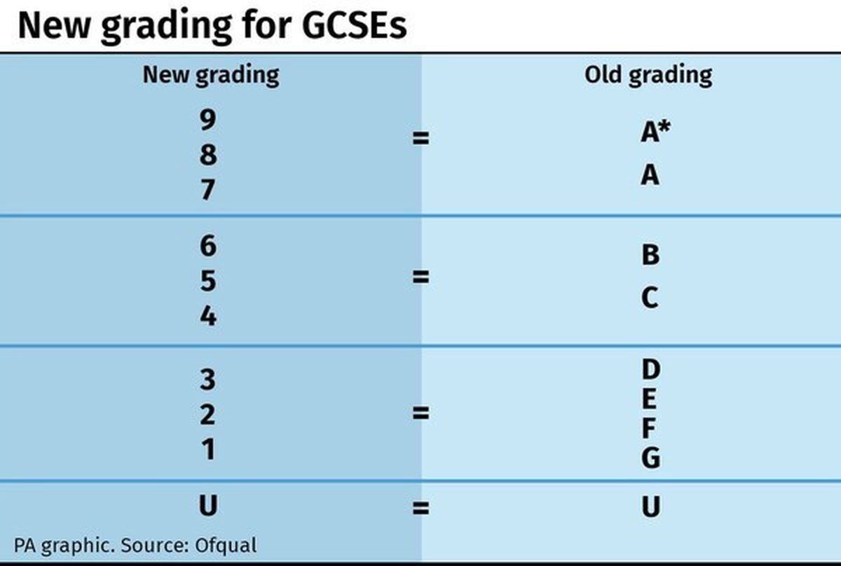 what percentage is a grade 9 in gcse