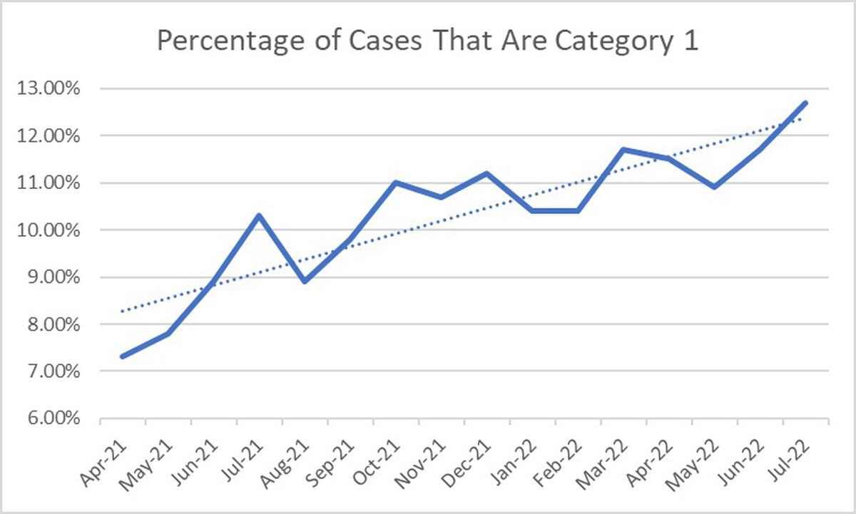 Percentage of cases that are Category 1