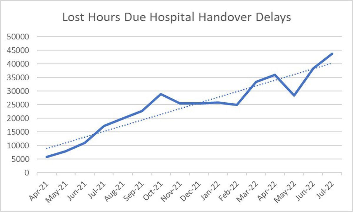 Lost hours due to hospital handover delays