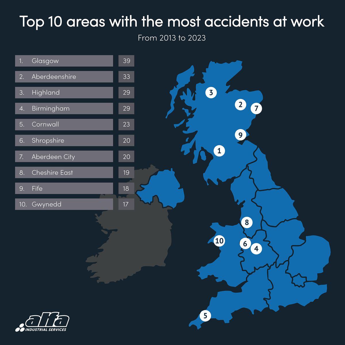 The top 10 areas in the UK with the most accidents at work