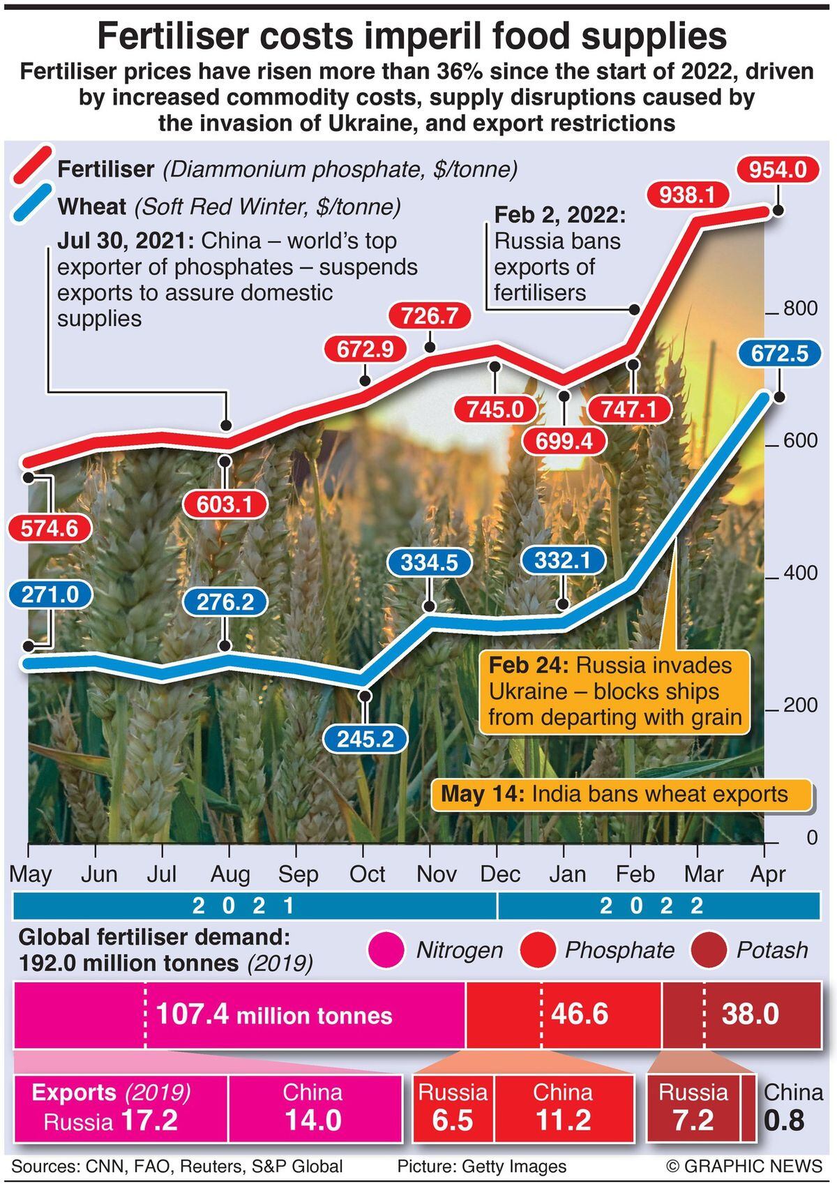 Fertiliser prices have risen dramatically