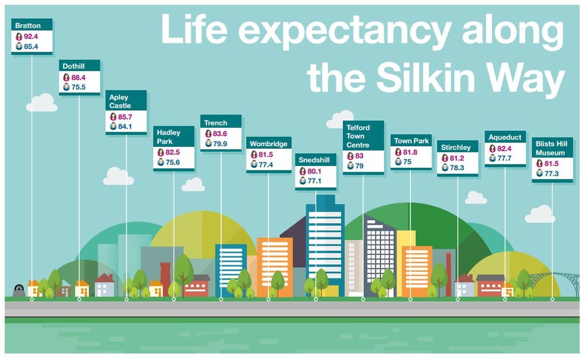 An infographic in the report highlights the wide range of life expectancies cross the borough