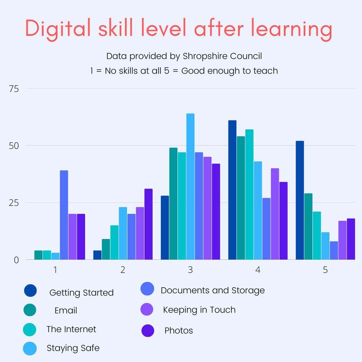 A bar chartshowing the digital skill level after learning of participants. Photo: Megan Howe 