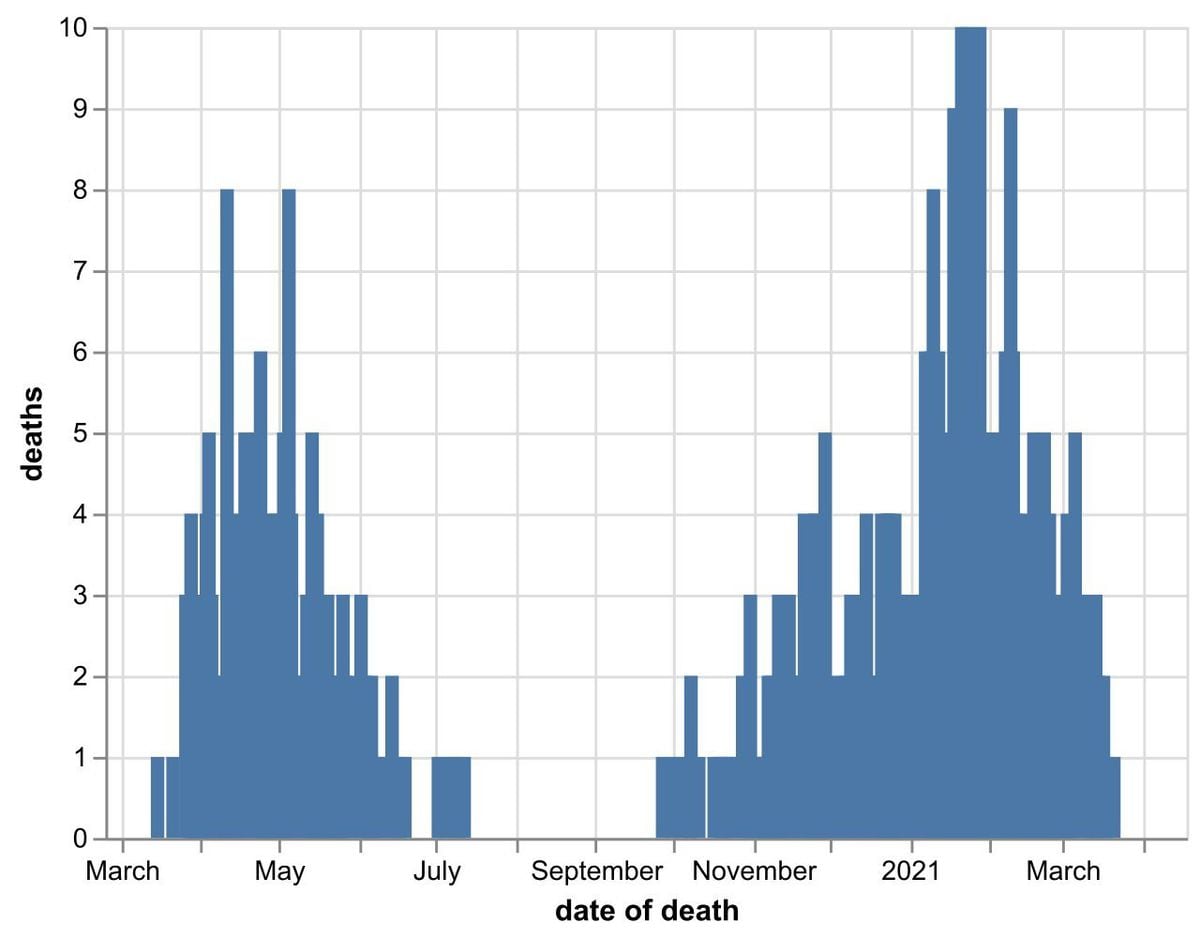 The daily number of coronavirus deaths at Shropshire hospitals as of April 14. By date of death, not the date death was announced. Data: NHS England.