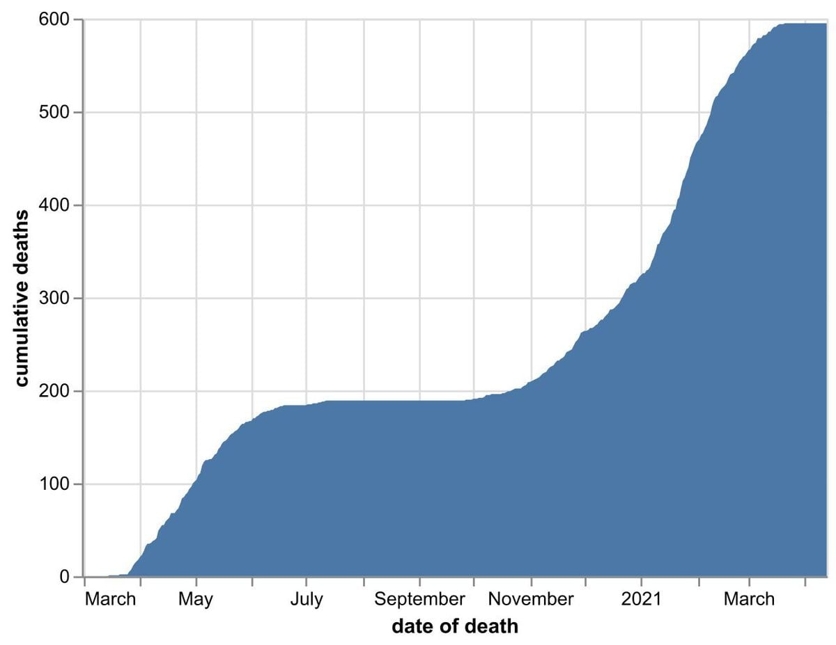 The cumulative number of hospital coronavirus deaths, by NHS trust, in Shropshire as of April 14. By date of death, not the date the death was announced. Data: NHS England.