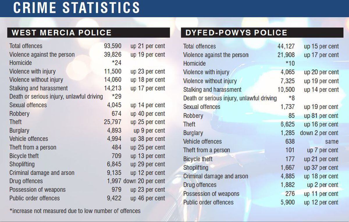 Crime statistics for the West Mercia and Dyfed-Powys police regions