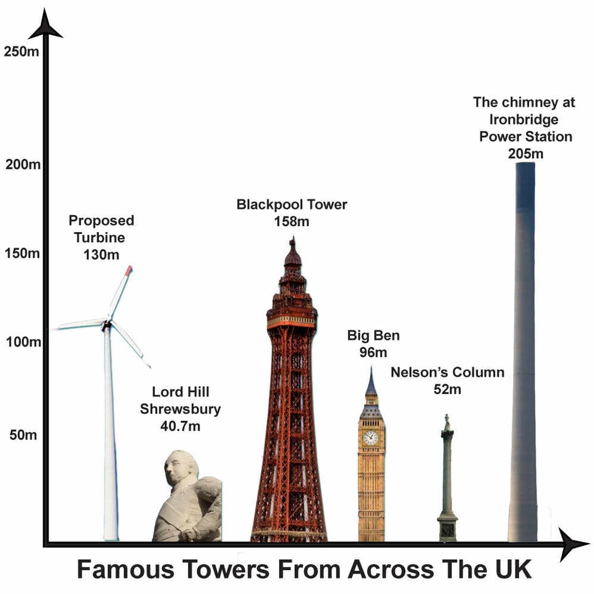 How the proposed turbines would measure up against some of the tallest landmarks on the UK?skyline