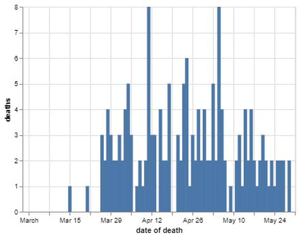 Daily number of coronavirus deaths in Shropshire hospitals by date of death as of May 31. Data: NHS England. Figures likely to increase as further deaths announced