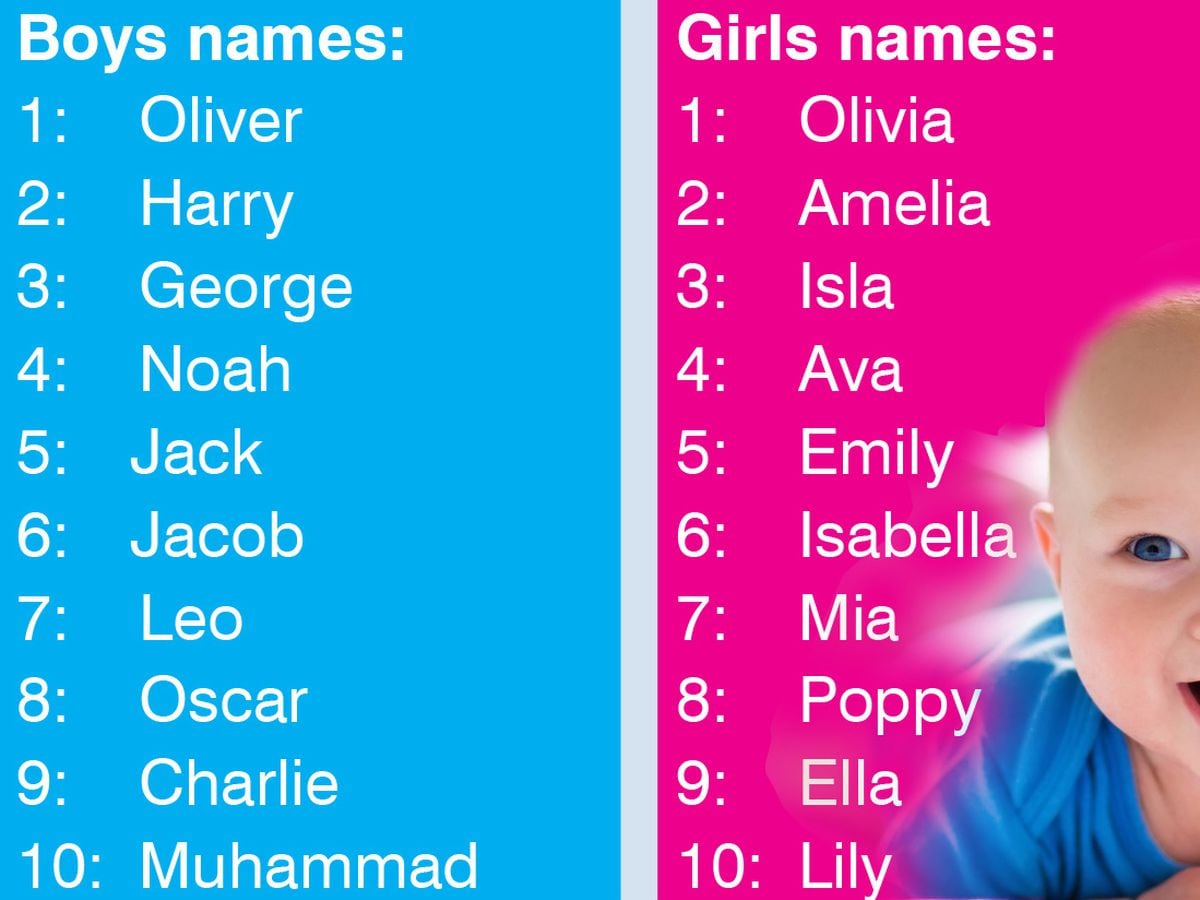 The most popular baby names in most of Shropshire last year were Harry and ...