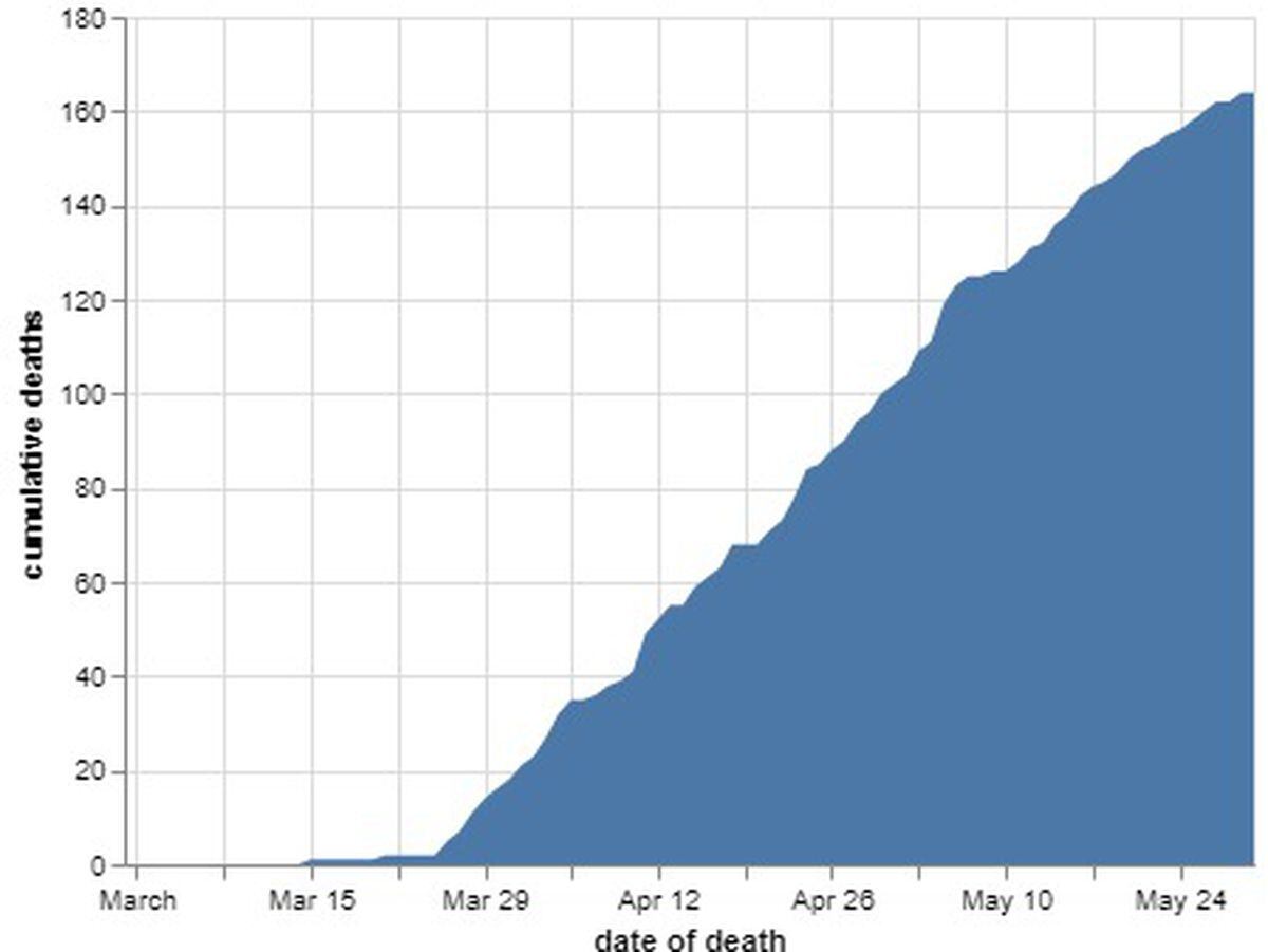 The cumulative number of coronavirus deaths in Shropshire hospitals by date of death as of May 31. Data: NHS England. Figures likely to increase as further deaths announced