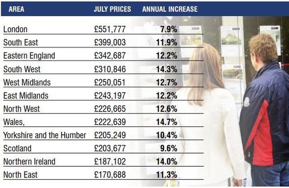 House prices are up year-on-year, but there are signs that the market may be cooling as interest rates rise.